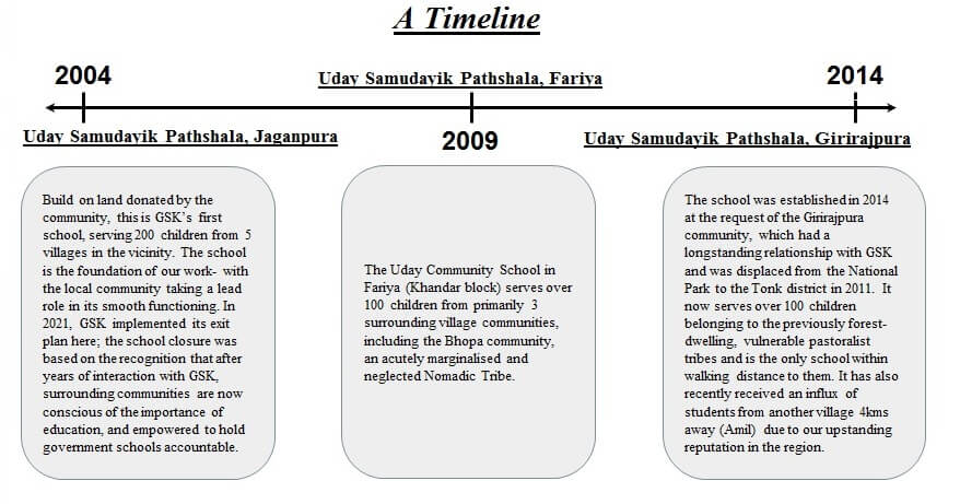 KEY PROGRAMMES – Gramin Shiksha Kendra